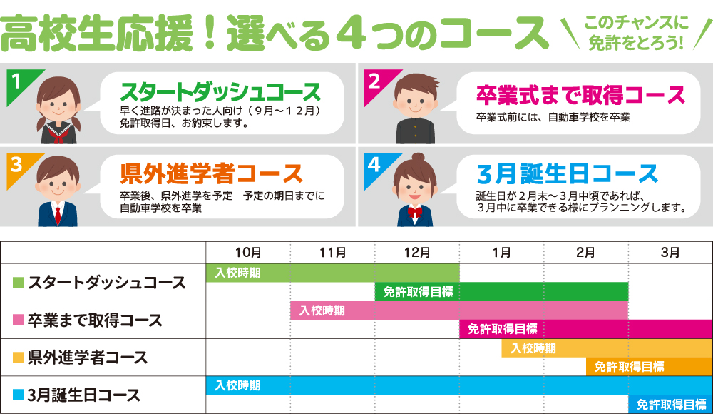 自動車免許取得の時期！高校生活応援の選べる４つの教習所コース【4】